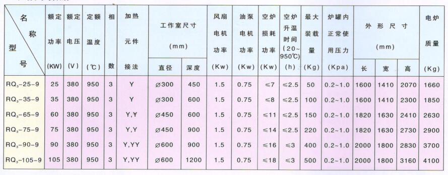 井式气体渗碳炉-技术数据.jpg